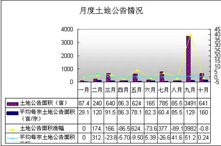 山东中原策划研究部：10月济南土地市场月度动态