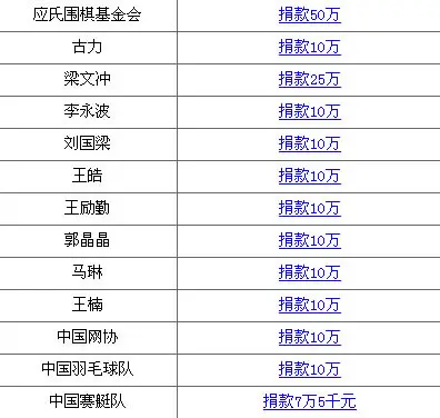 体坛为抗震救灾贡献力量 体育明星捐款明细(更新中)