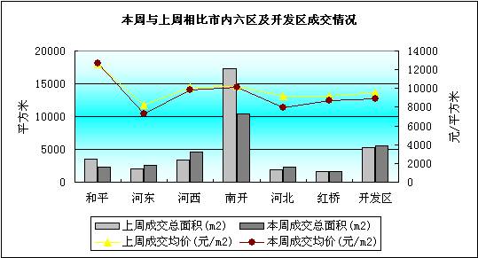 津城一周成交量统计分析（03.17-03.23）