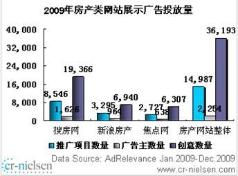 尼尔森：搜房网覆盖中国互联网房产行业72%的广告主