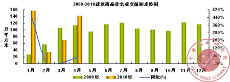 武汉楼市4月未受新政影响 成交量井喷均价上涨