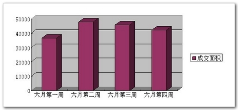 六月份各单周哈尔滨商品房成交面积统计图