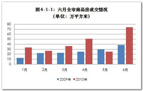 2010年6月哈尔滨房地产市场月报
