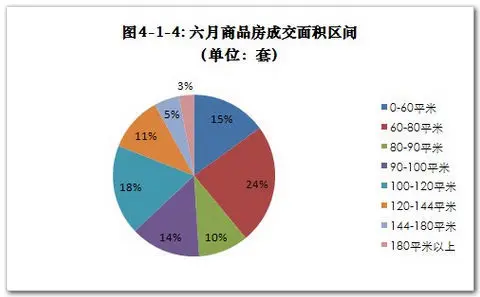 2010年6月哈尔滨房地产市场月报