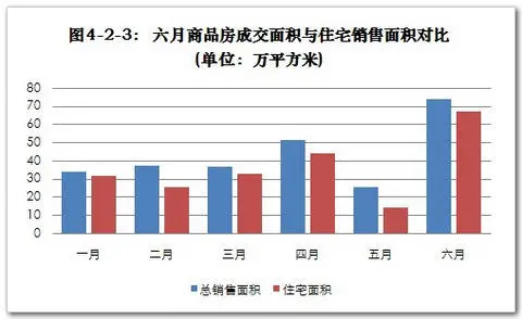 2010年6月哈尔滨房地产市场月报