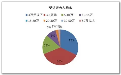 5.7,受访者以家庭年收入10万元以下的中低收入家庭为主