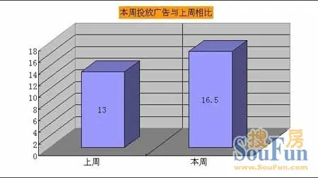 楼市观察