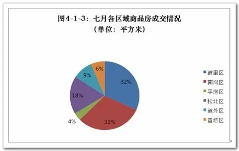 2010年7月哈尔滨房地产市场月报
