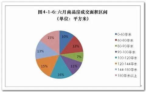 2010年7月哈尔滨房地产市场月报