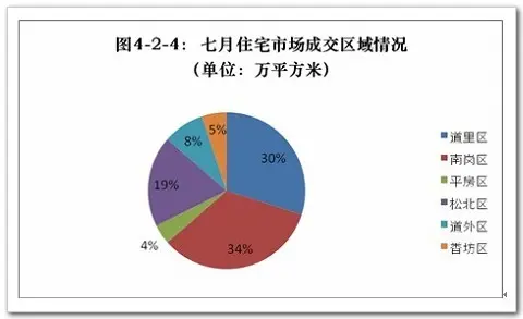 2010年7月哈尔滨房地产市场月报