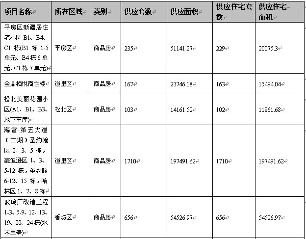 2010年7月哈尔滨房地产市场入网项目列表