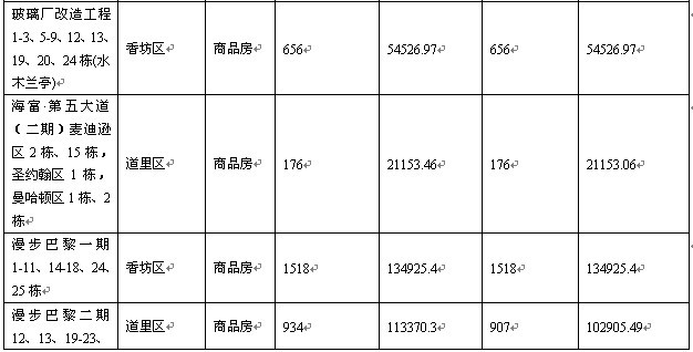 2010年7月哈尔滨房地产市场入网项目列表