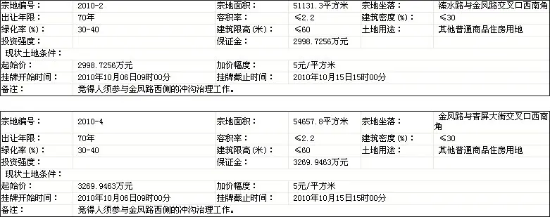 新密市[2010]15号土地使用权挂牌出让公告
