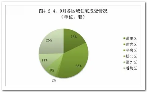 2010年9月哈尔滨房地产市场月报