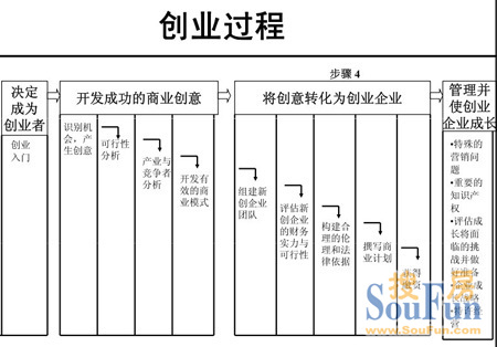 创业过程