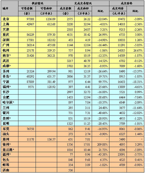 30城房价监控 武汉周均价微跌成交量上升14.52%