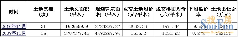2010年11月天津土地成交与2009年土地面积比较
