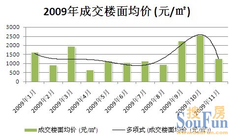 2009年天津住宅用地楼面均价走势