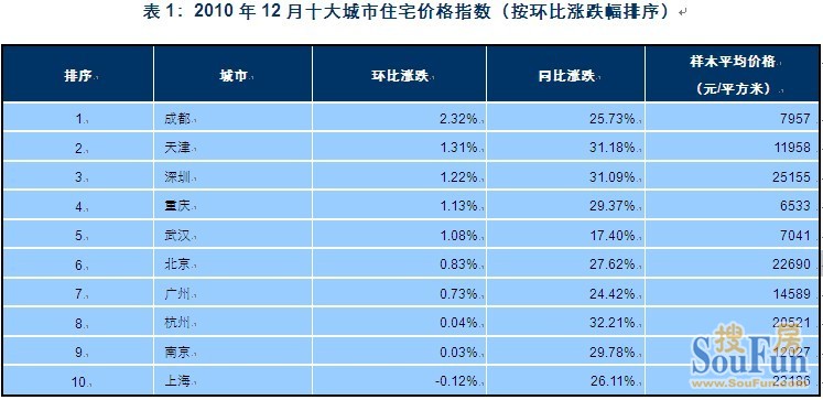 2010年12月百城住宅均价环比涨0.9% 十城房价涨幅天津居第二