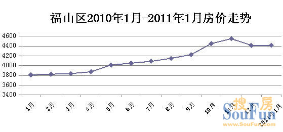 2011年1月福山区房价走势分析
