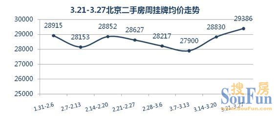 北京壹周刊：北京市二手房市场分析（2011.3.21-3.25）