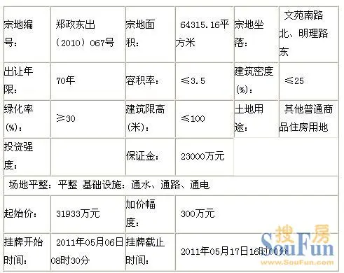 郑州市2块土地挂牌出让分别位于郑东新区和经济技术开发区