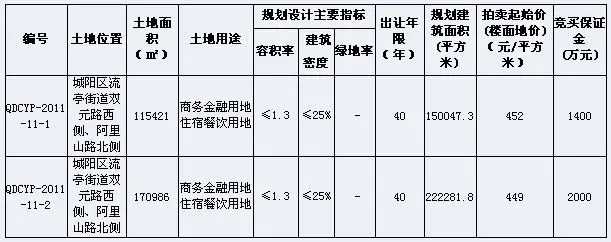 城阳流亭两地块储备国有建设用地使用权挂牌出让公告