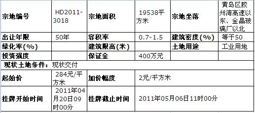 黄岛区1幅国有土地使用权挂牌出让