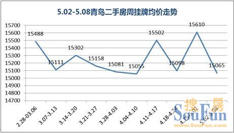 壹周刊：青岛二手房挂牌均价震荡回落3.49% 