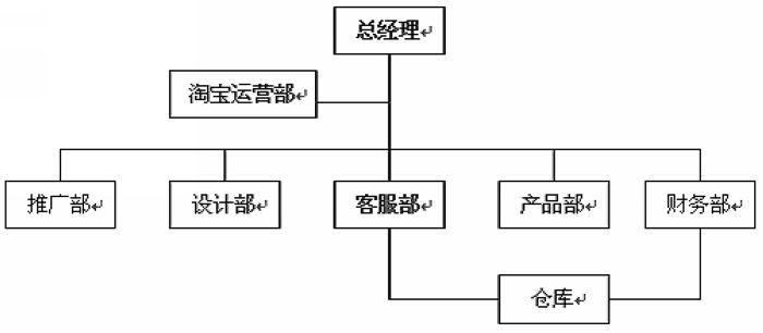 当然,每个企业都有自己的特点,可以根据不同的特点设定组织架构和运营