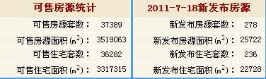 2011年7月18日北京新发布二手房房源统计