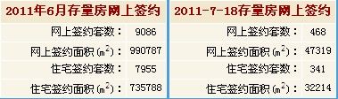 2011年7月18日北京二手房签统计