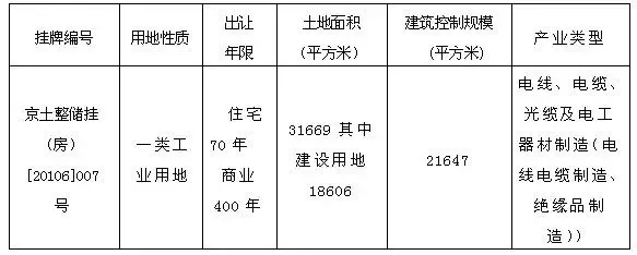 北京房山工业园区东区01-0016等地块(A区)挂牌公告