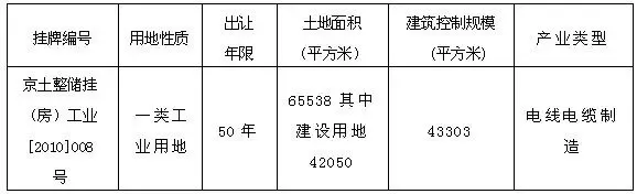 北京房山工业园区东区01-0016等地块(B区)挂牌公告