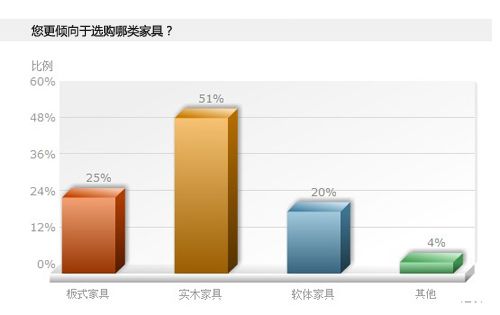 谈球吧环保质量受重视度高于品牌 实木家具受消费者青睐(图2)