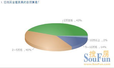 谈球吧环保质量受重视度高于品牌 实木家具受消费者青睐(图3)