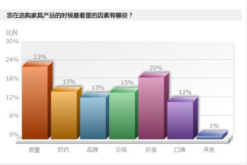 谈球吧环保质量受重视度高于品牌 实木家具受消费者青睐(图1)