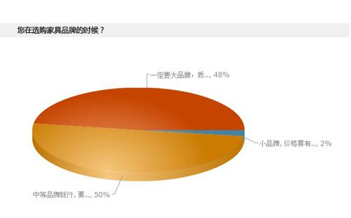 谈球吧环保质量受重视度高于品牌 实木家具受消费者青睐(图4)