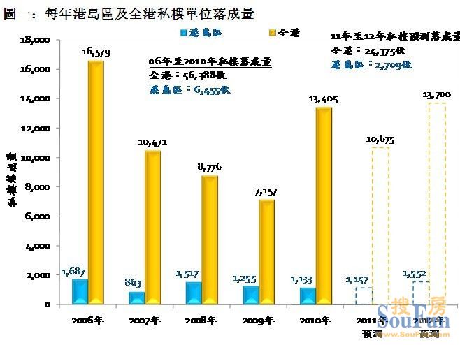 圖一：每年港島區及全港私樓單位落成量 香港地產網