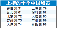 中国十大最适合买房的城市 山东省仅一市上榜
