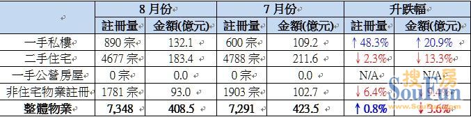 表: 8月份註冊與7月份數字比較 香港地產網
