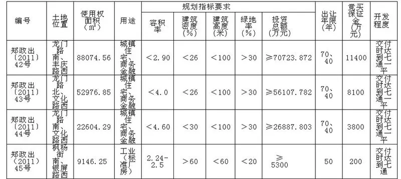 郑州龙门路附近3块住宅用地挂牌出让均为城中村改造项目