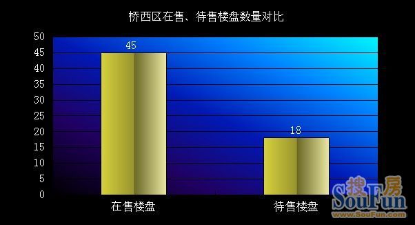 桥西区在售,待售楼盘数量对比