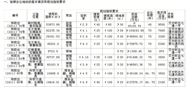 郑州市高新区8块城中村改造用地挂牌出让