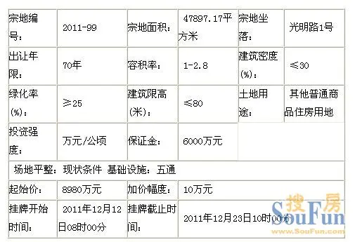 巩义市[2011]8号国有土地使用权挂牌出让