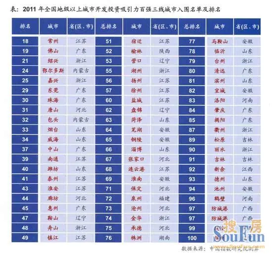 2011年全国地级以上城市开发投资吸引力百强三线城市入围名单及排名