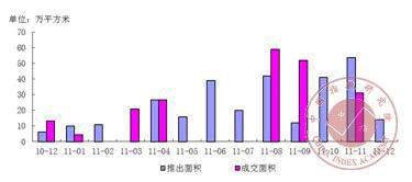 2011年广州住宅用地供求变化趋势图