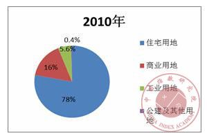 2010年广州市不同类型土地出让金比例图