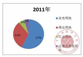 2011年广州市不同类型土地出让金比例图