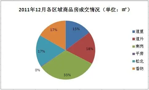 房天下独家:2011年12月哈尔滨房地产市场